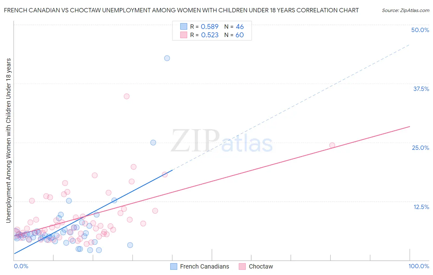 French Canadian vs Choctaw Unemployment Among Women with Children Under 18 years