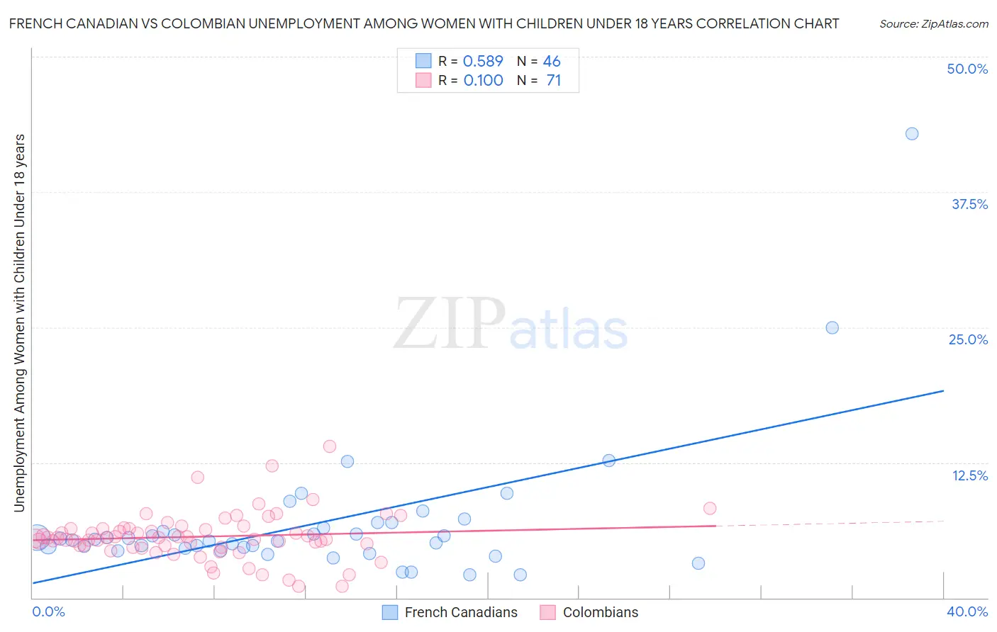 French Canadian vs Colombian Unemployment Among Women with Children Under 18 years