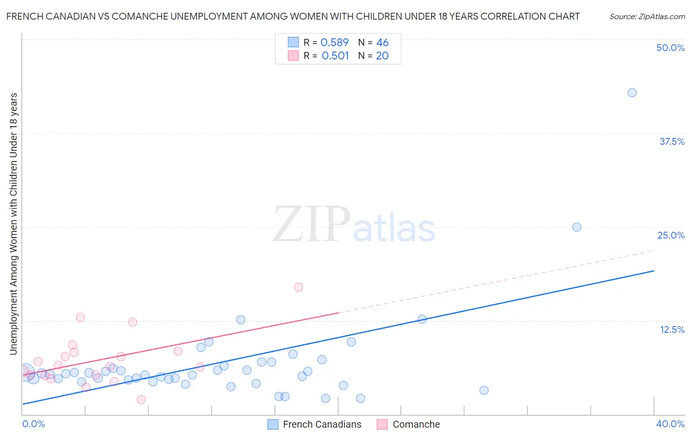 French Canadian vs Comanche Unemployment Among Women with Children Under 18 years