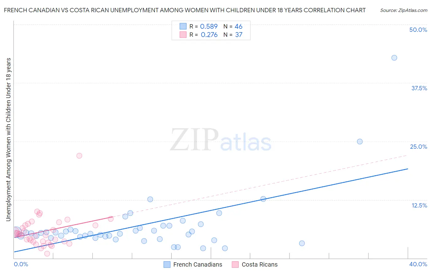 French Canadian vs Costa Rican Unemployment Among Women with Children Under 18 years