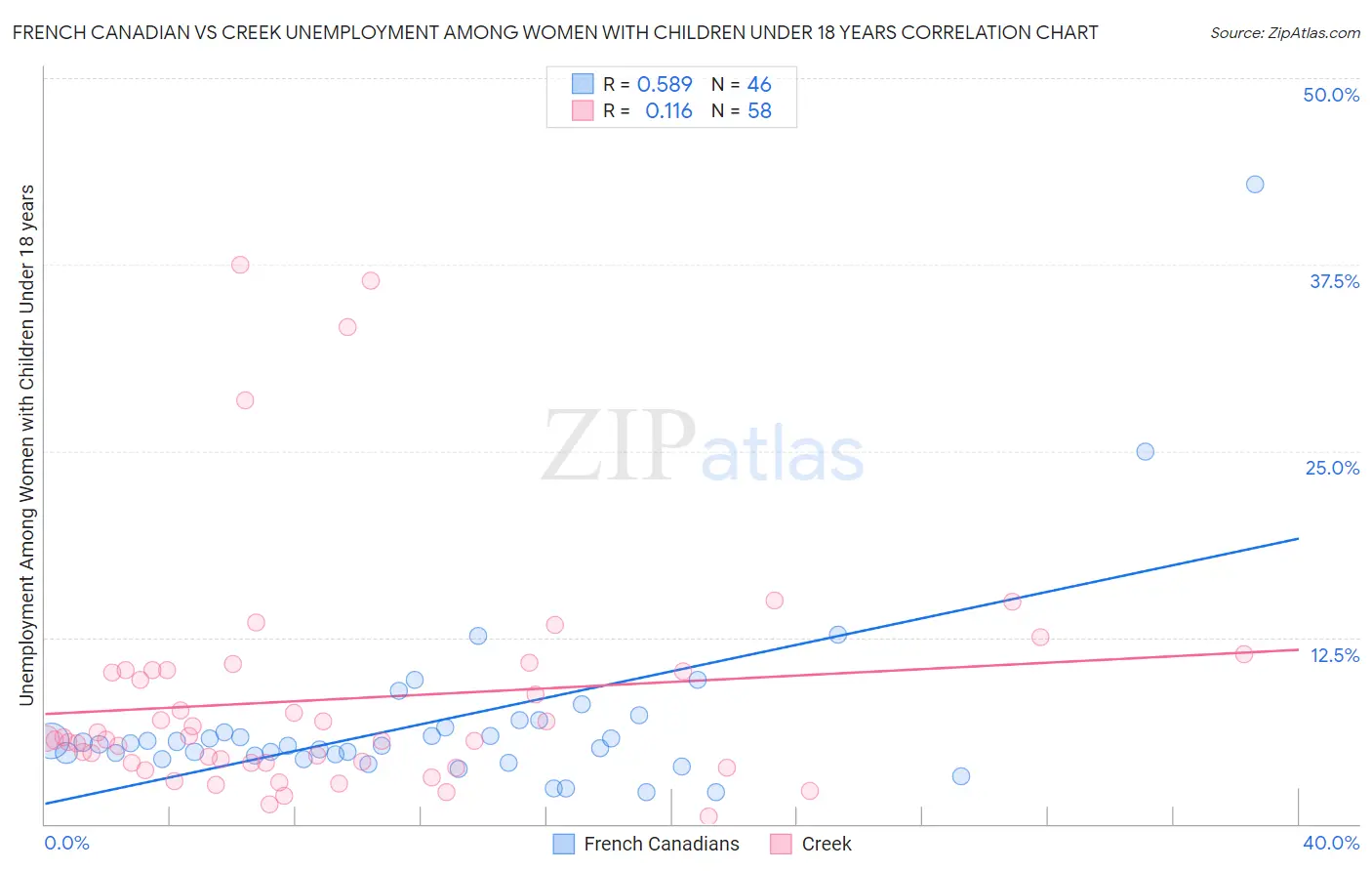 French Canadian vs Creek Unemployment Among Women with Children Under 18 years