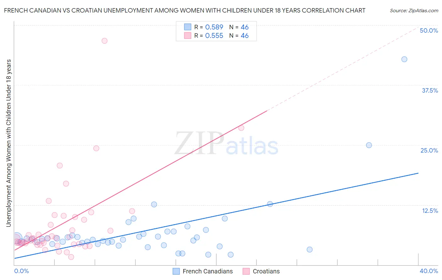 French Canadian vs Croatian Unemployment Among Women with Children Under 18 years