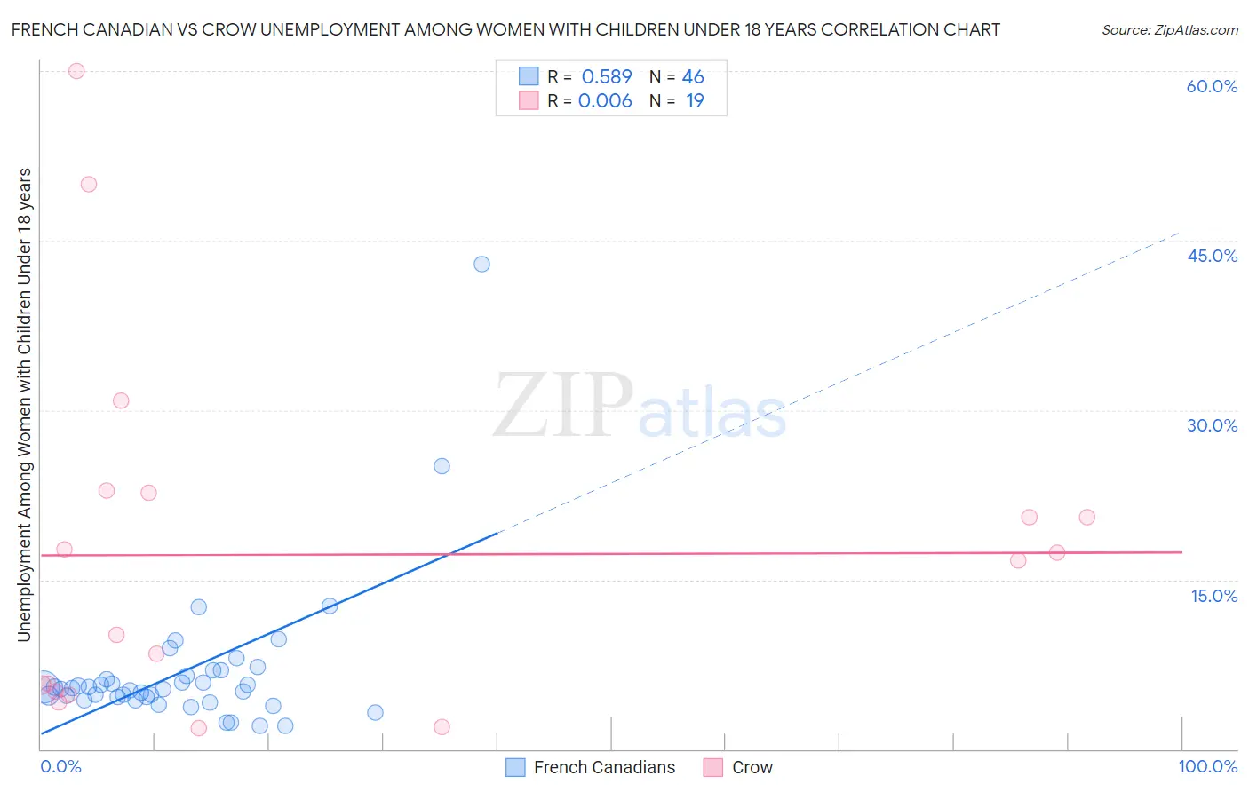 French Canadian vs Crow Unemployment Among Women with Children Under 18 years