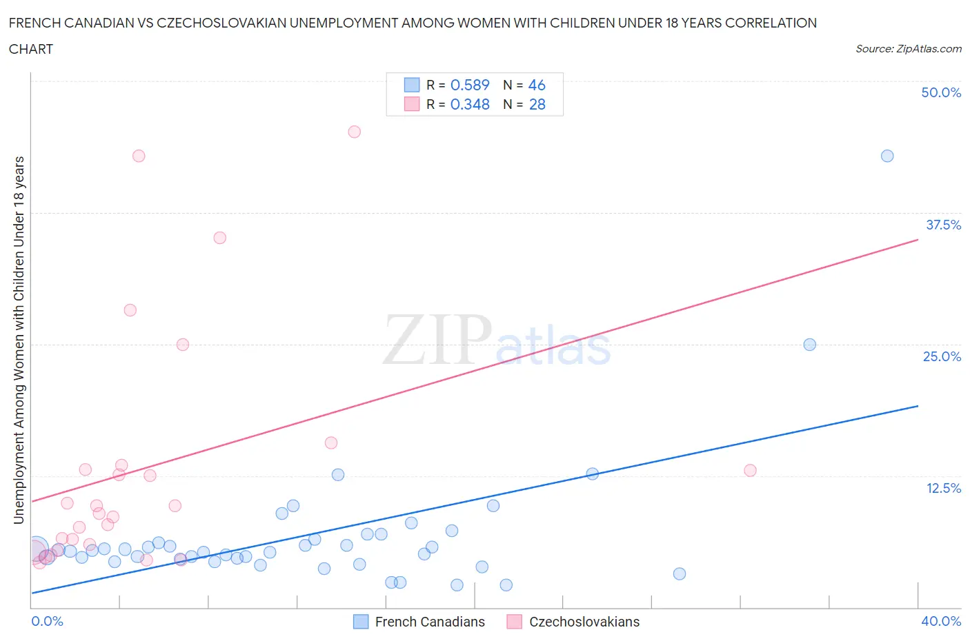 French Canadian vs Czechoslovakian Unemployment Among Women with Children Under 18 years