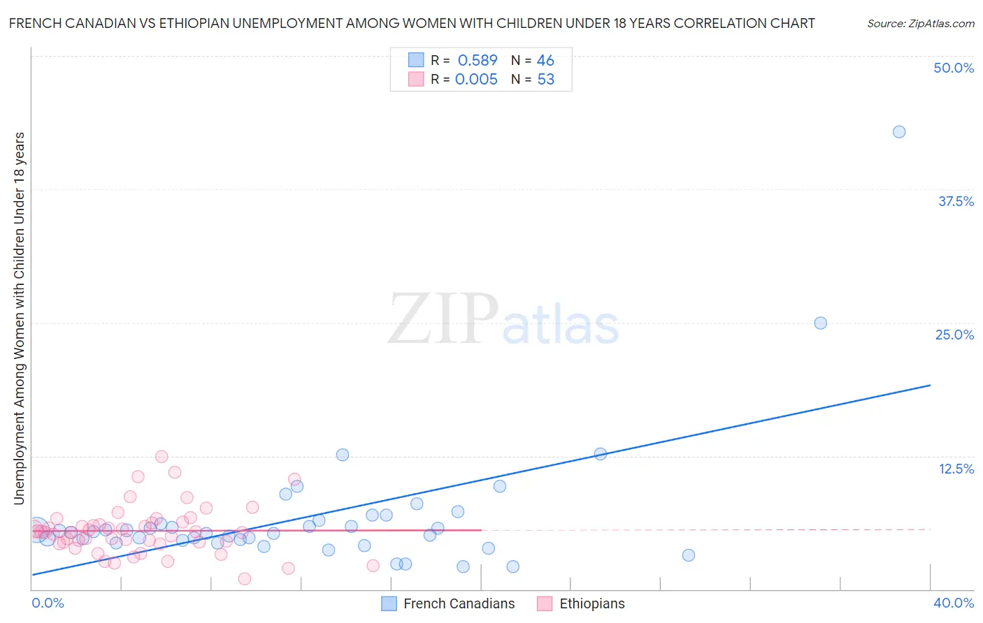 French Canadian vs Ethiopian Unemployment Among Women with Children Under 18 years