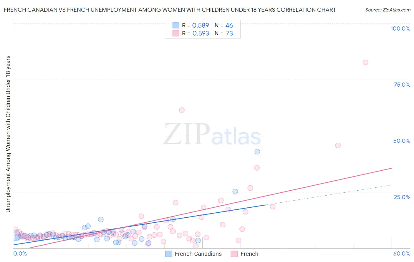 French Canadian vs French Unemployment Among Women with Children Under 18 years
