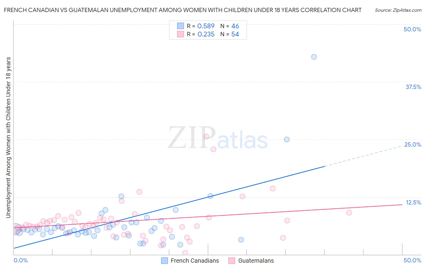 French Canadian vs Guatemalan Unemployment Among Women with Children Under 18 years