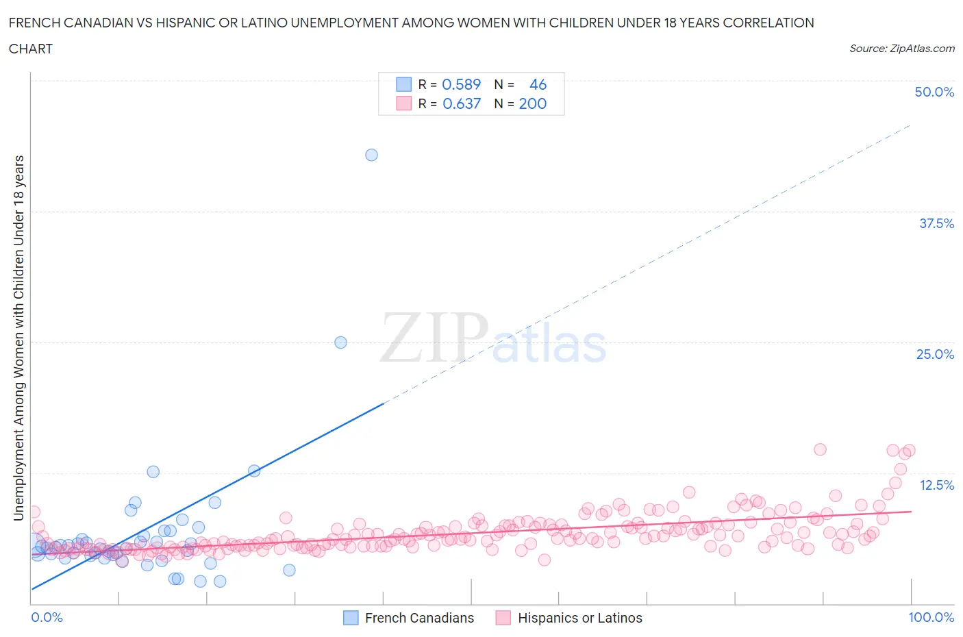 French Canadian vs Hispanic or Latino Unemployment Among Women with Children Under 18 years