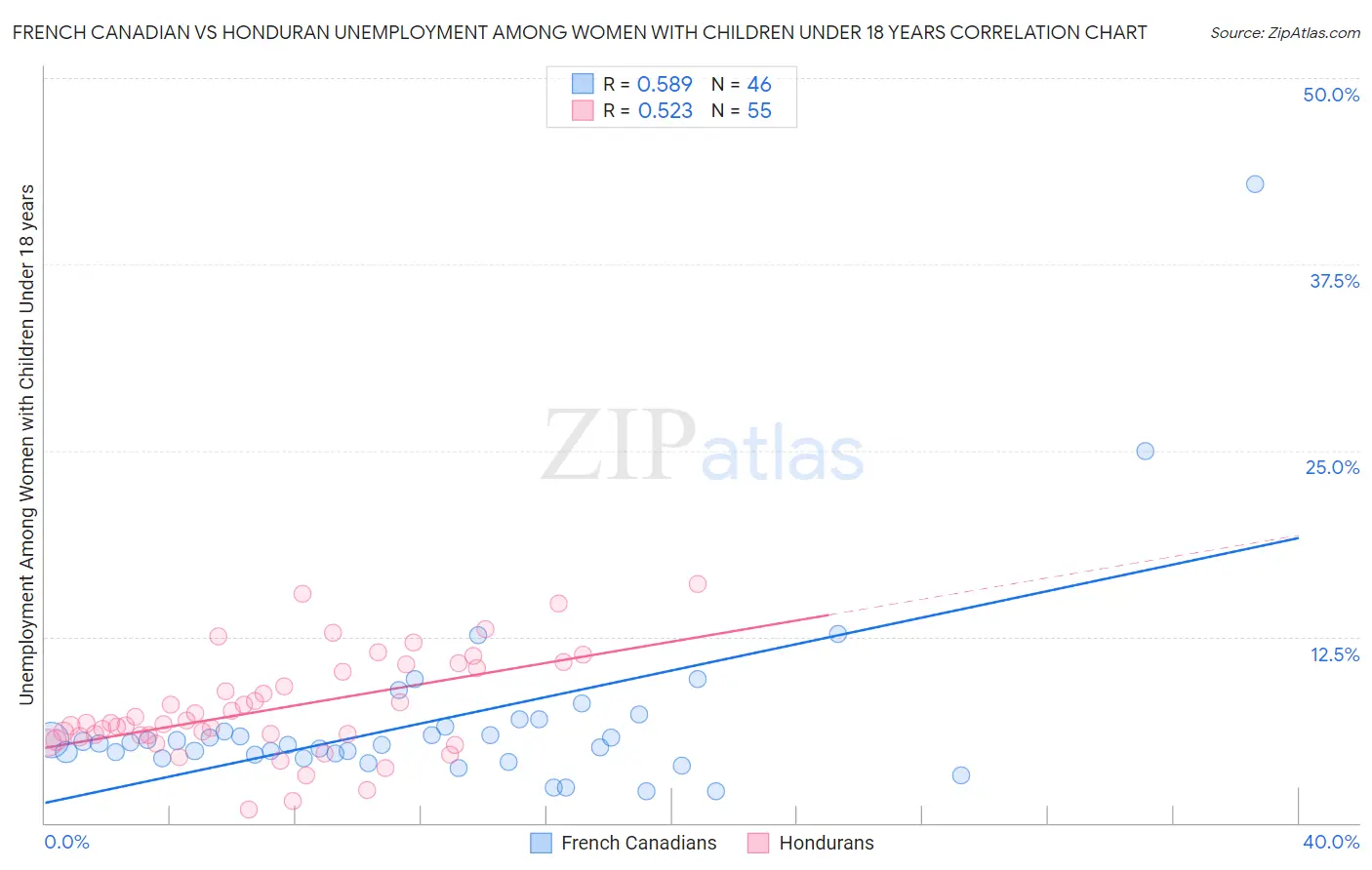 French Canadian vs Honduran Unemployment Among Women with Children Under 18 years