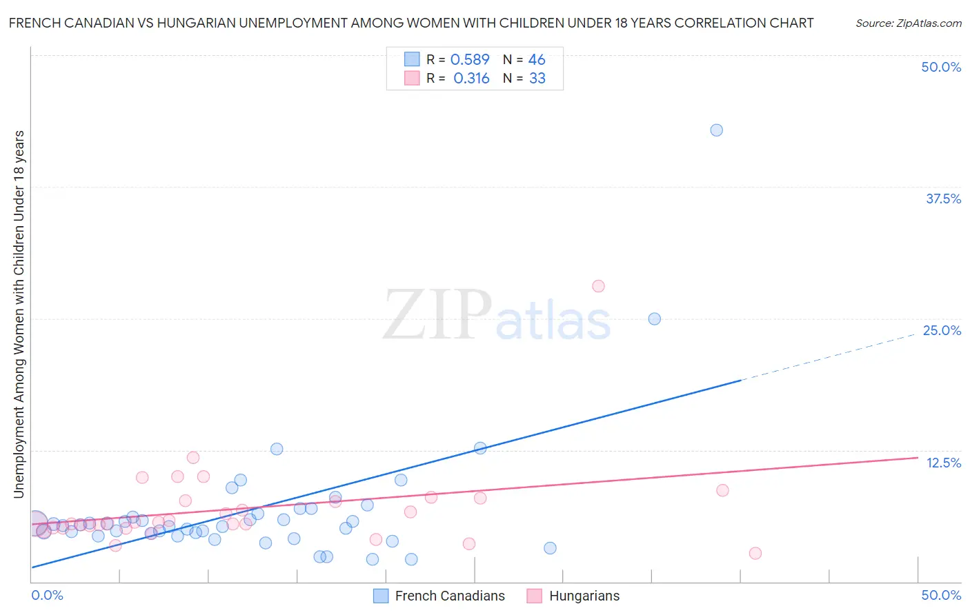 French Canadian vs Hungarian Unemployment Among Women with Children Under 18 years