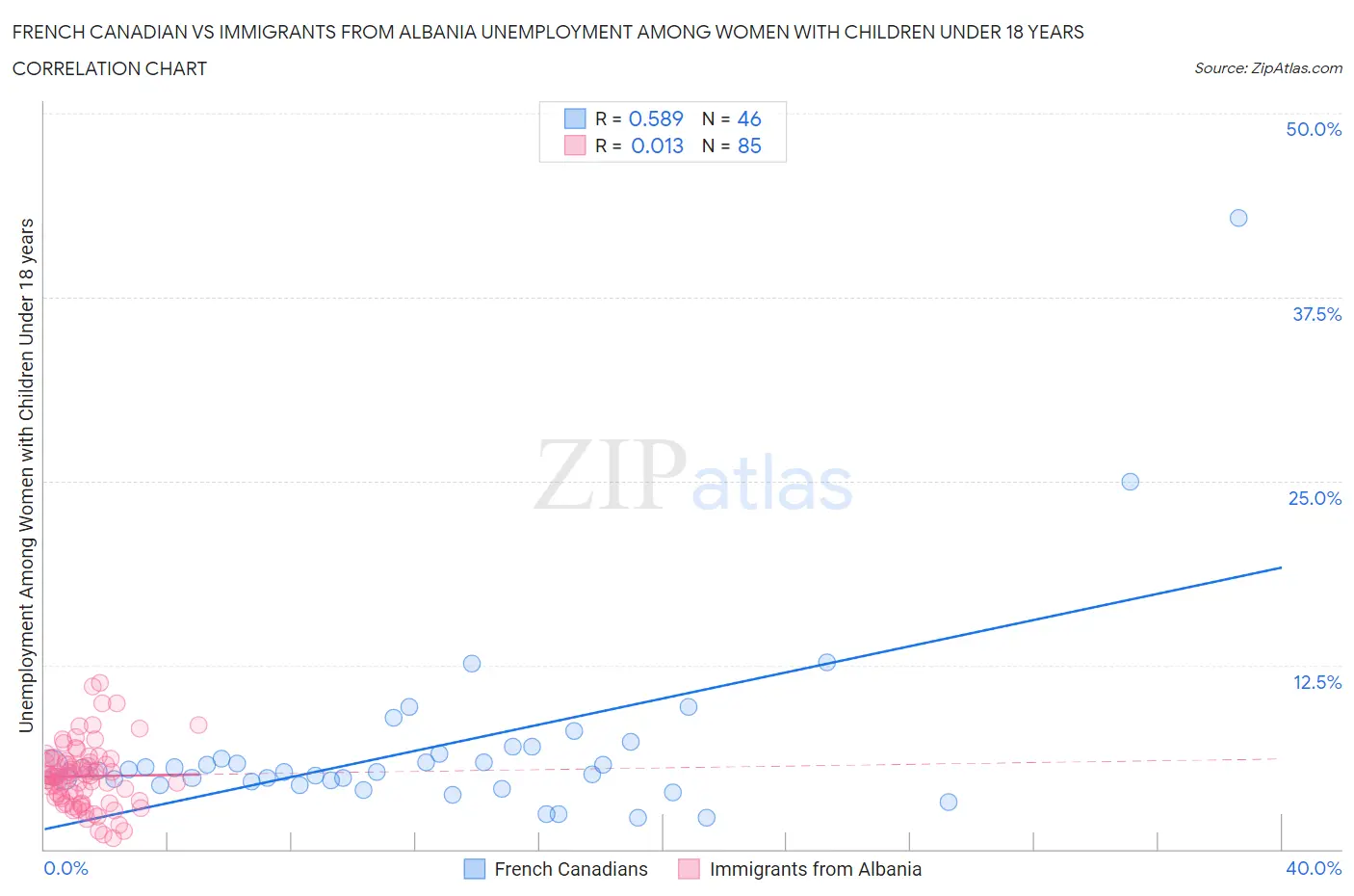 French Canadian vs Immigrants from Albania Unemployment Among Women with Children Under 18 years