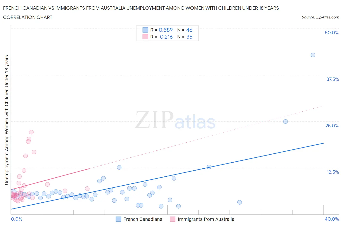 French Canadian vs Immigrants from Australia Unemployment Among Women with Children Under 18 years