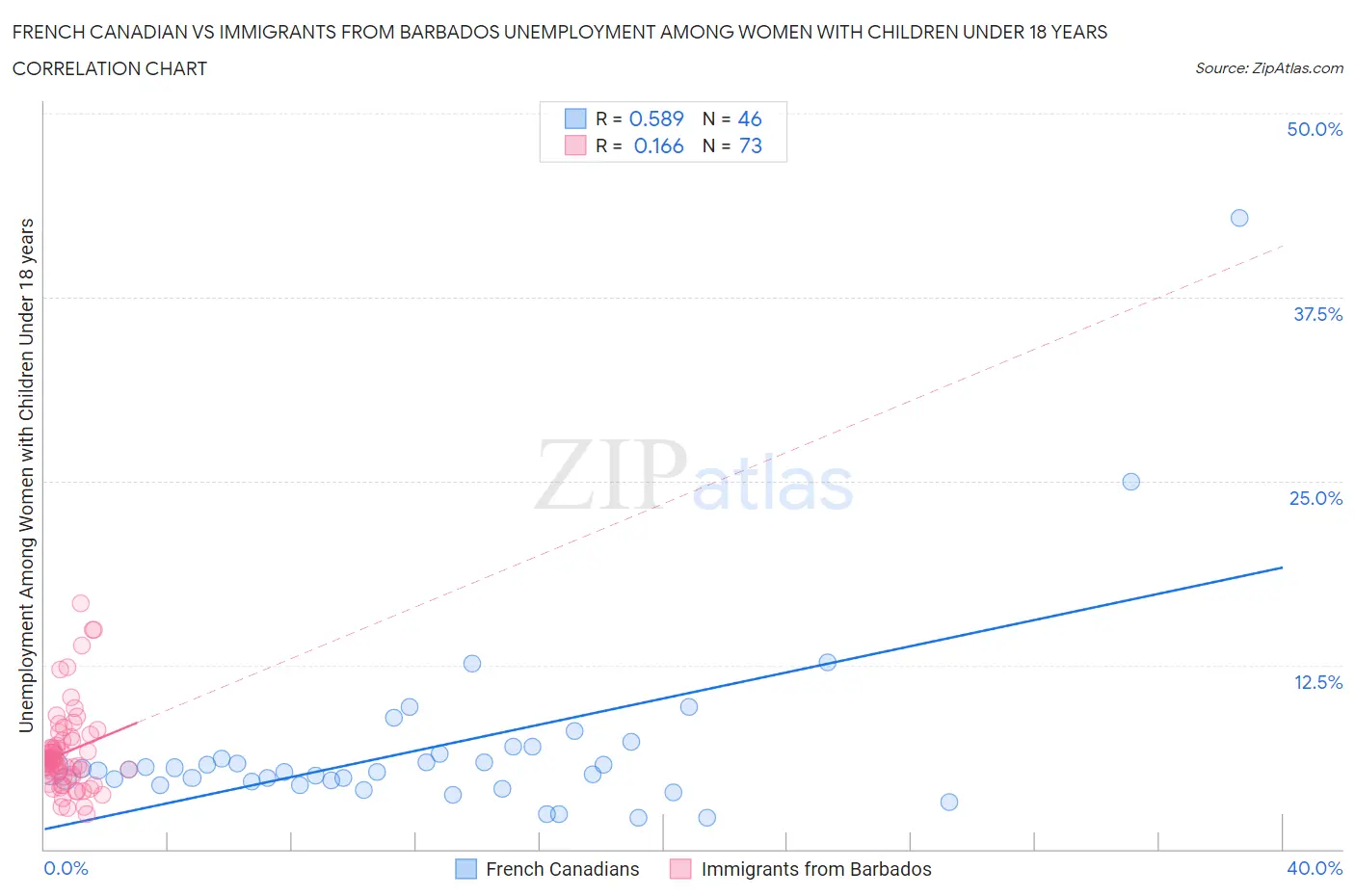French Canadian vs Immigrants from Barbados Unemployment Among Women with Children Under 18 years