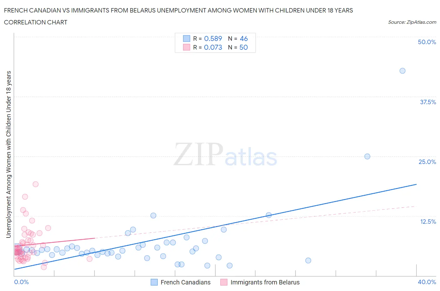 French Canadian vs Immigrants from Belarus Unemployment Among Women with Children Under 18 years
