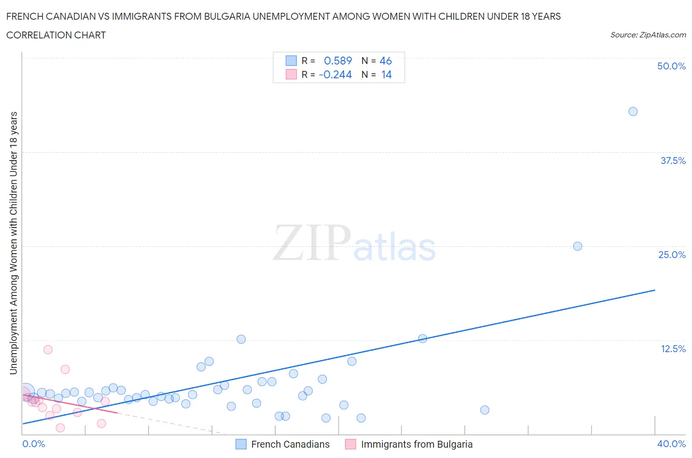 French Canadian vs Immigrants from Bulgaria Unemployment Among Women with Children Under 18 years