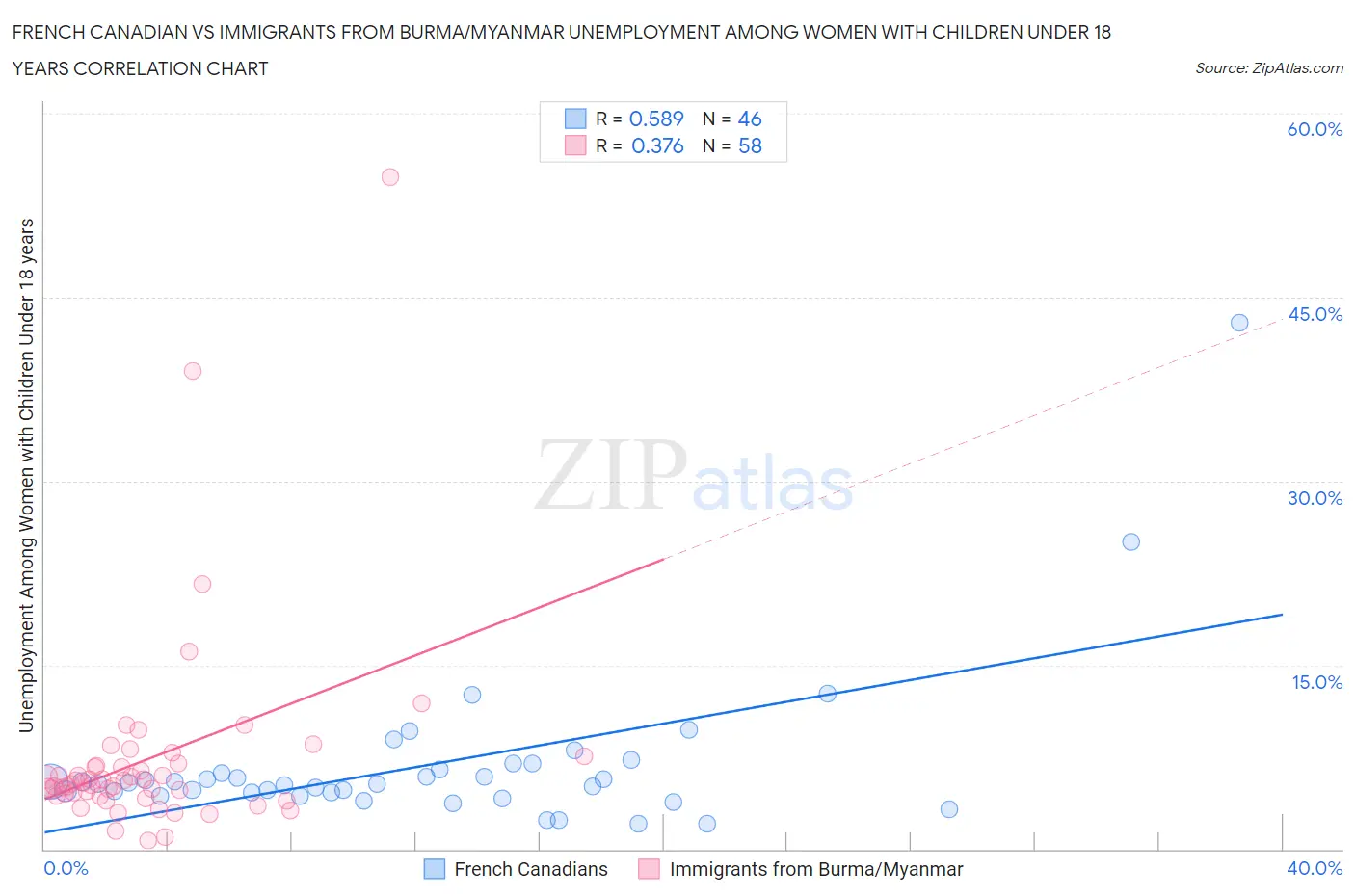 French Canadian vs Immigrants from Burma/Myanmar Unemployment Among Women with Children Under 18 years