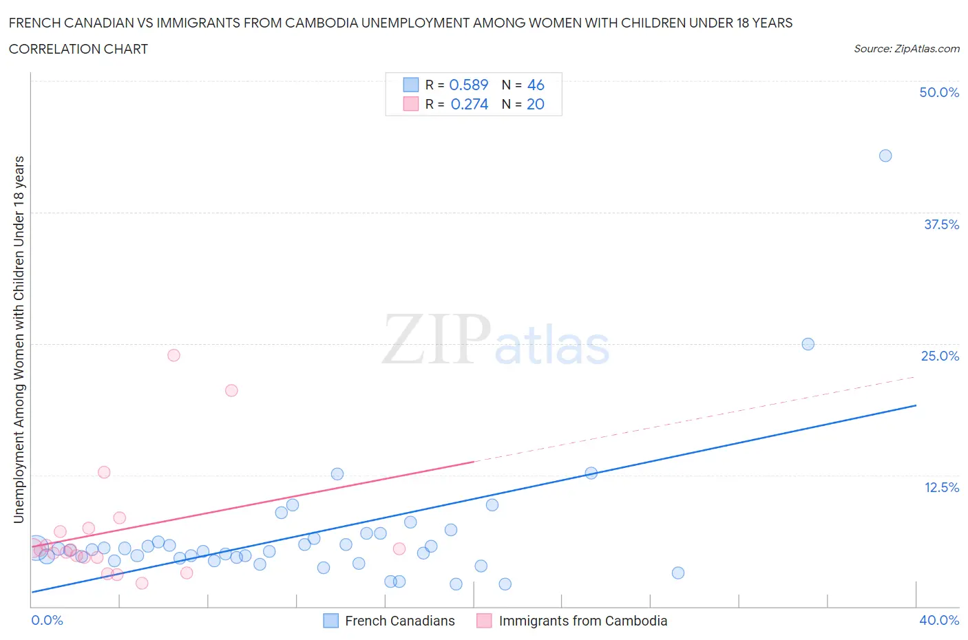 French Canadian vs Immigrants from Cambodia Unemployment Among Women with Children Under 18 years