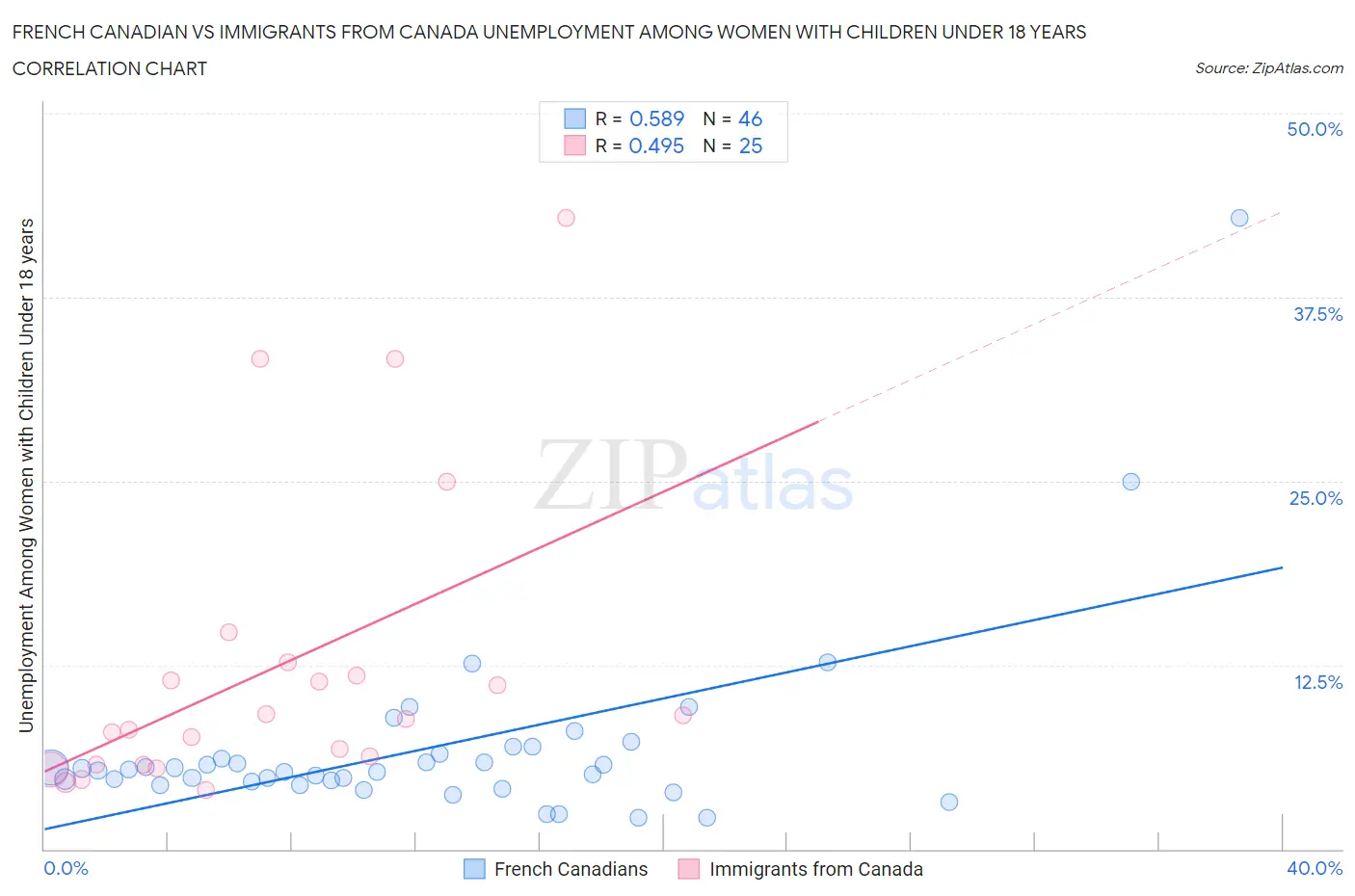 French Canadian vs Immigrants from Canada Unemployment Among Women with Children Under 18 years
