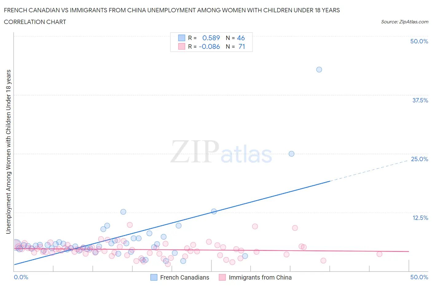 French Canadian vs Immigrants from China Unemployment Among Women with Children Under 18 years