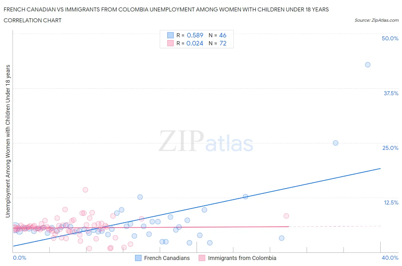 French Canadian vs Immigrants from Colombia Unemployment Among Women with Children Under 18 years