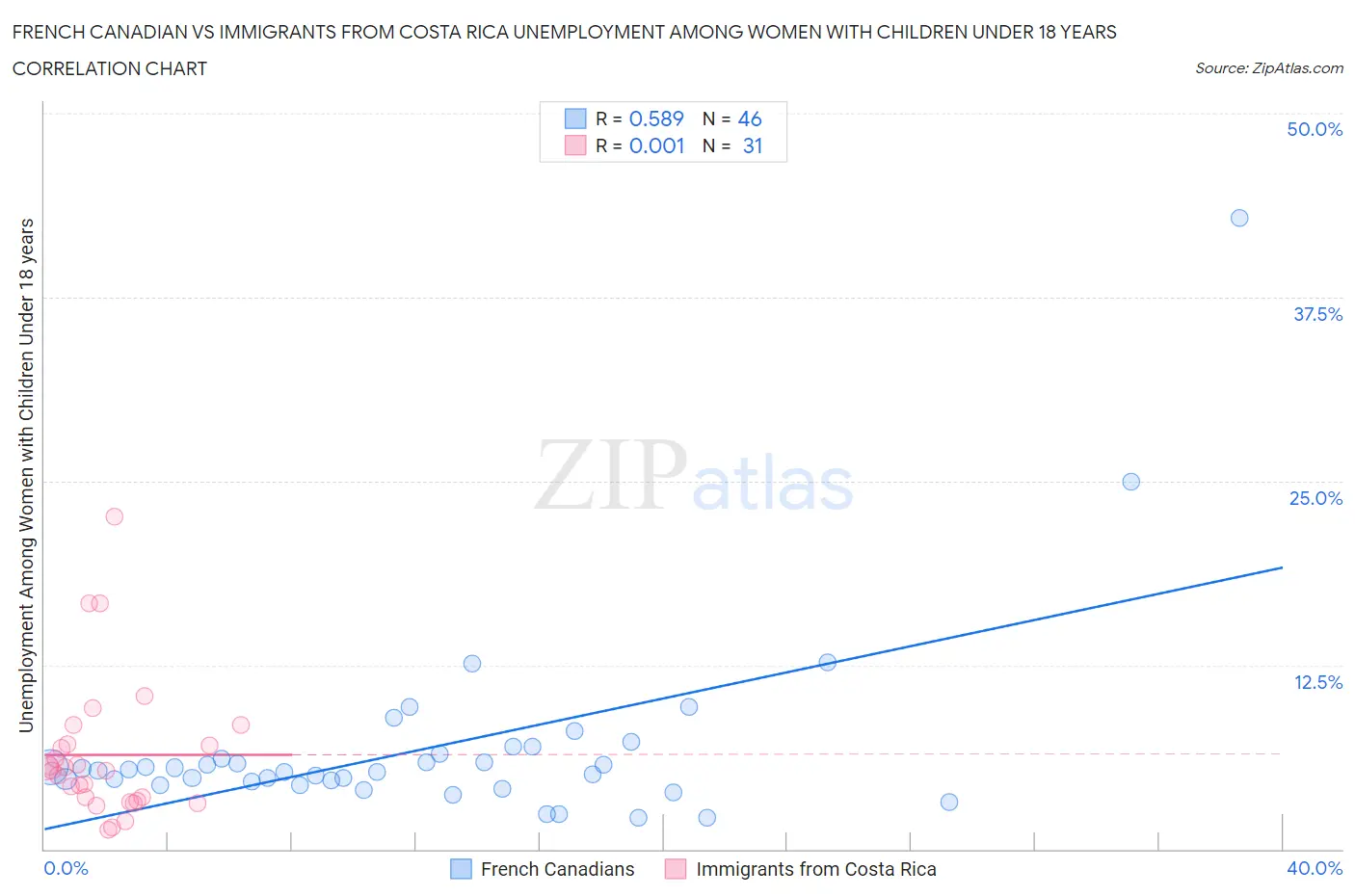 French Canadian vs Immigrants from Costa Rica Unemployment Among Women with Children Under 18 years