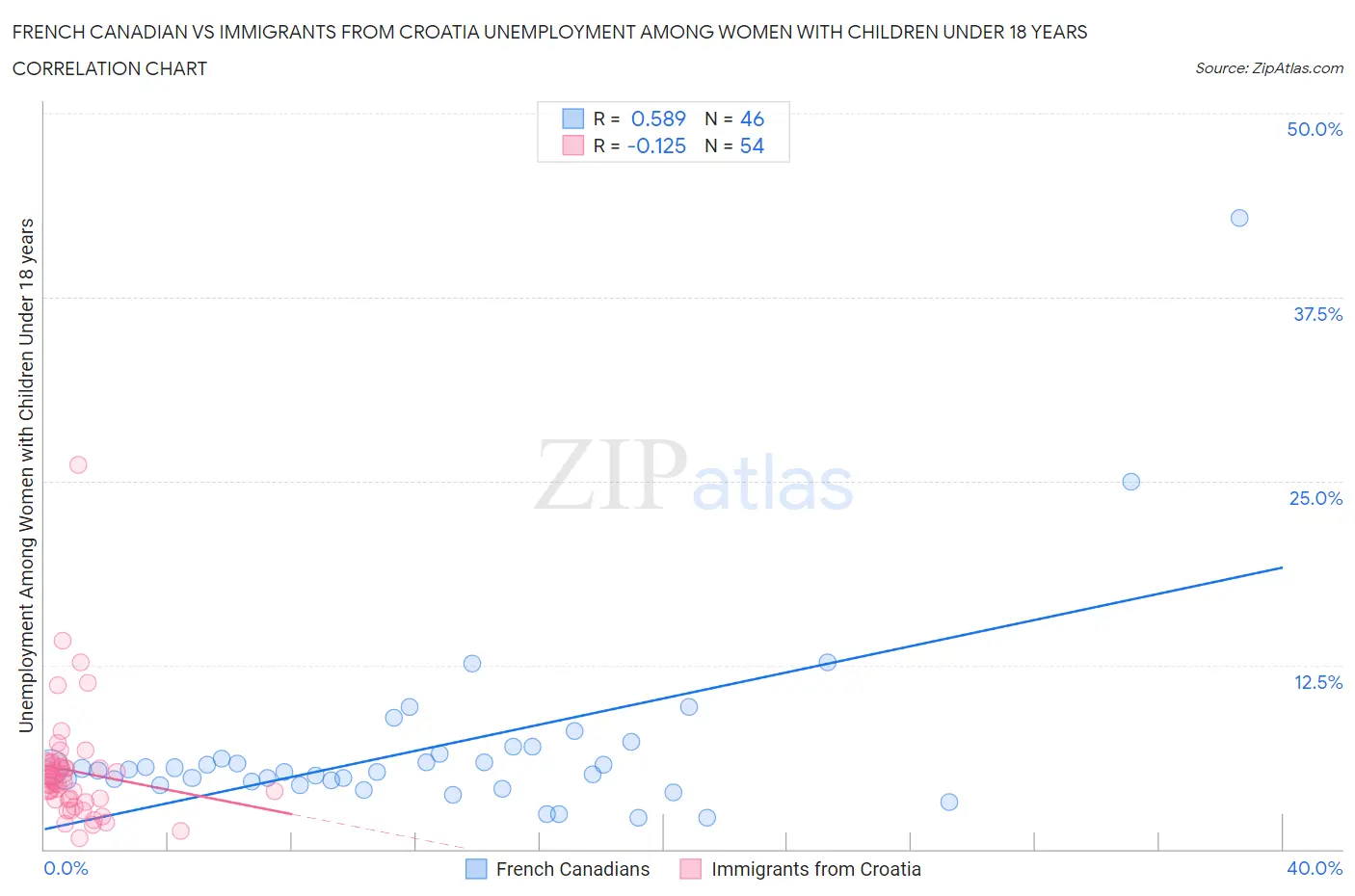 French Canadian vs Immigrants from Croatia Unemployment Among Women with Children Under 18 years