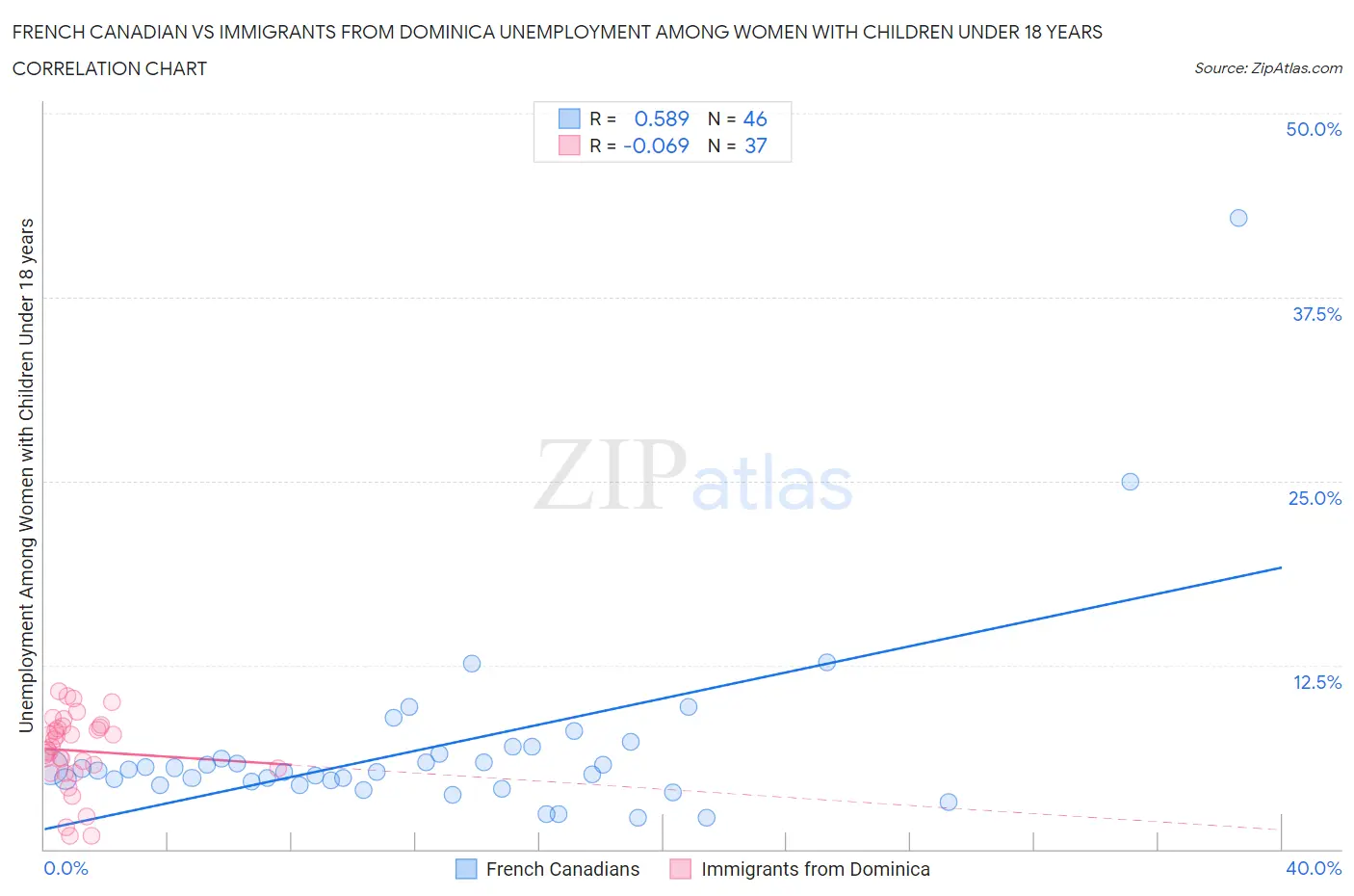 French Canadian vs Immigrants from Dominica Unemployment Among Women with Children Under 18 years