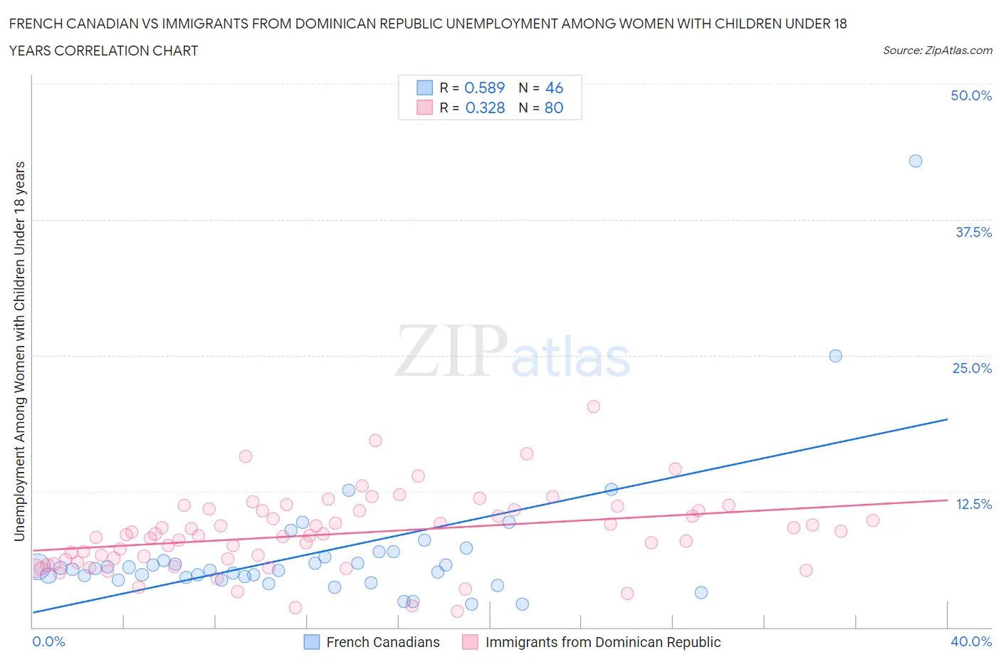 French Canadian vs Immigrants from Dominican Republic Unemployment Among Women with Children Under 18 years