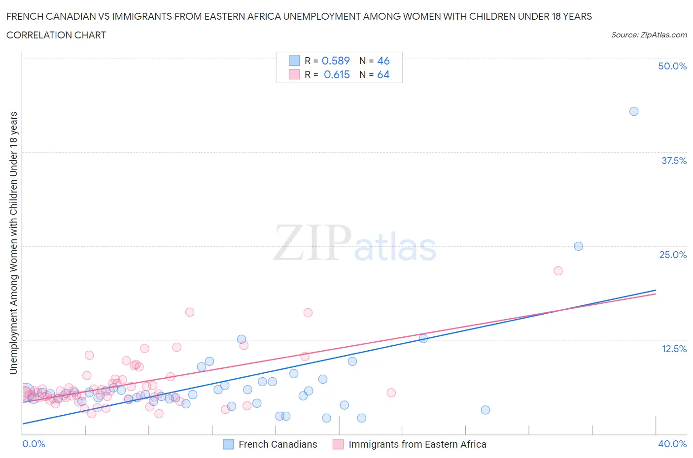 French Canadian vs Immigrants from Eastern Africa Unemployment Among Women with Children Under 18 years