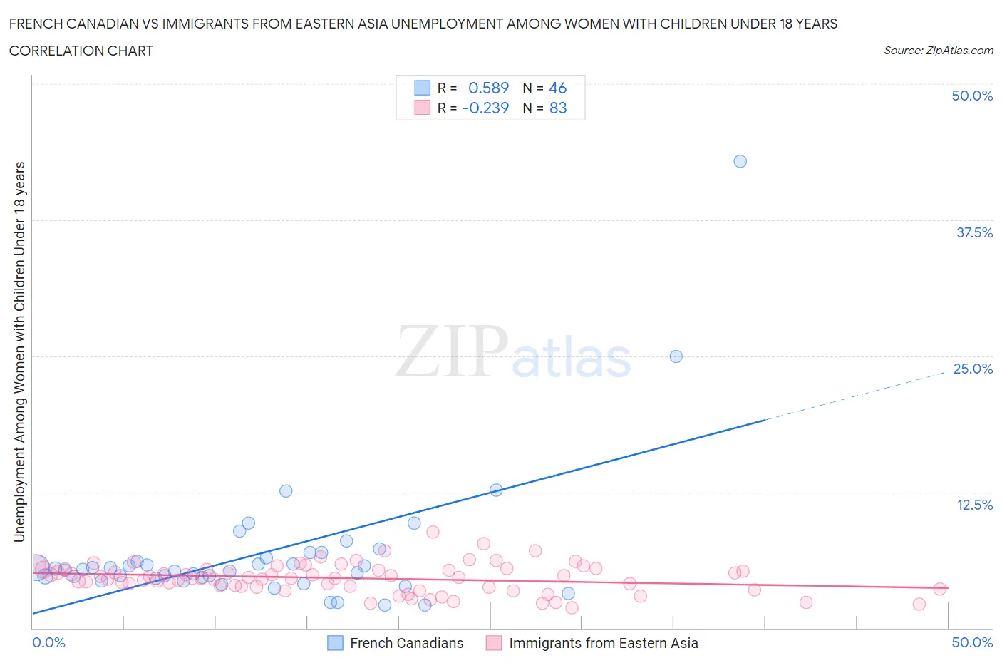 French Canadian vs Immigrants from Eastern Asia Unemployment Among Women with Children Under 18 years