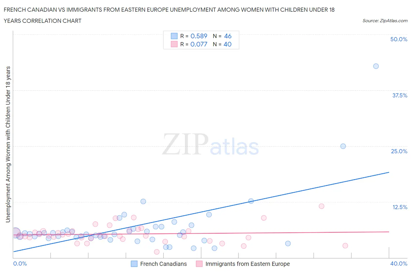French Canadian vs Immigrants from Eastern Europe Unemployment Among Women with Children Under 18 years