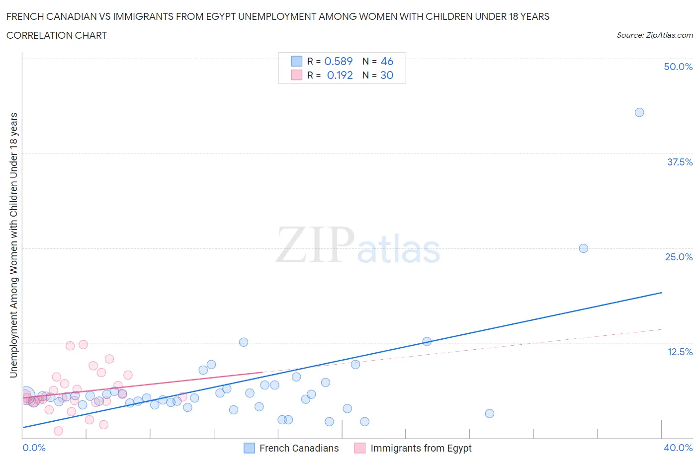 French Canadian vs Immigrants from Egypt Unemployment Among Women with Children Under 18 years