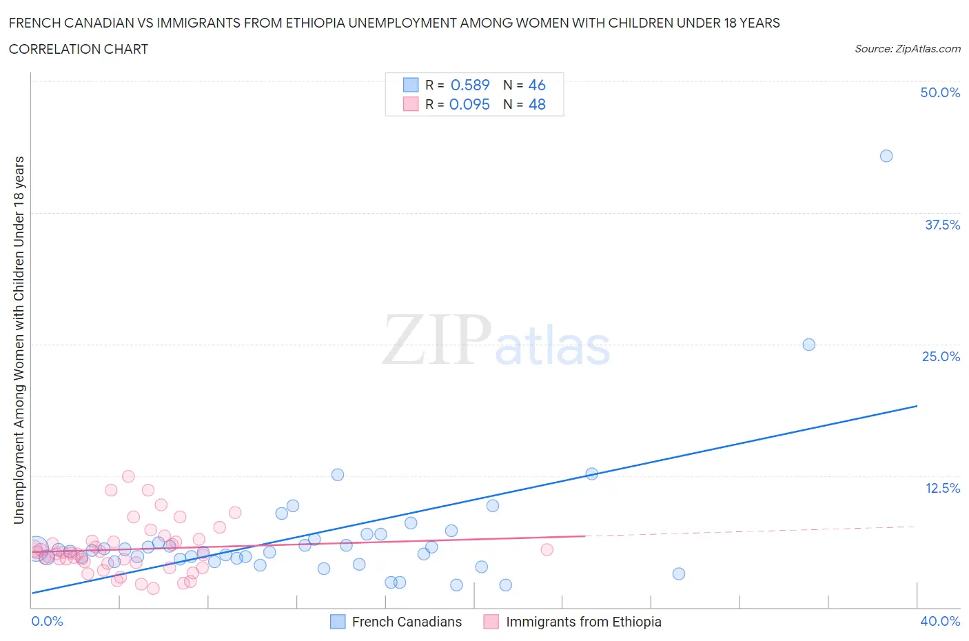 French Canadian vs Immigrants from Ethiopia Unemployment Among Women with Children Under 18 years