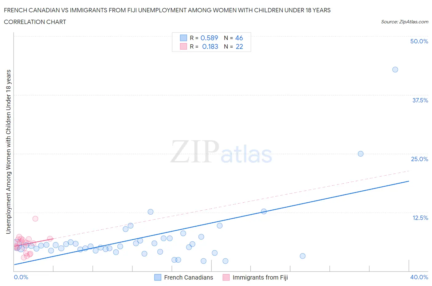 French Canadian vs Immigrants from Fiji Unemployment Among Women with Children Under 18 years