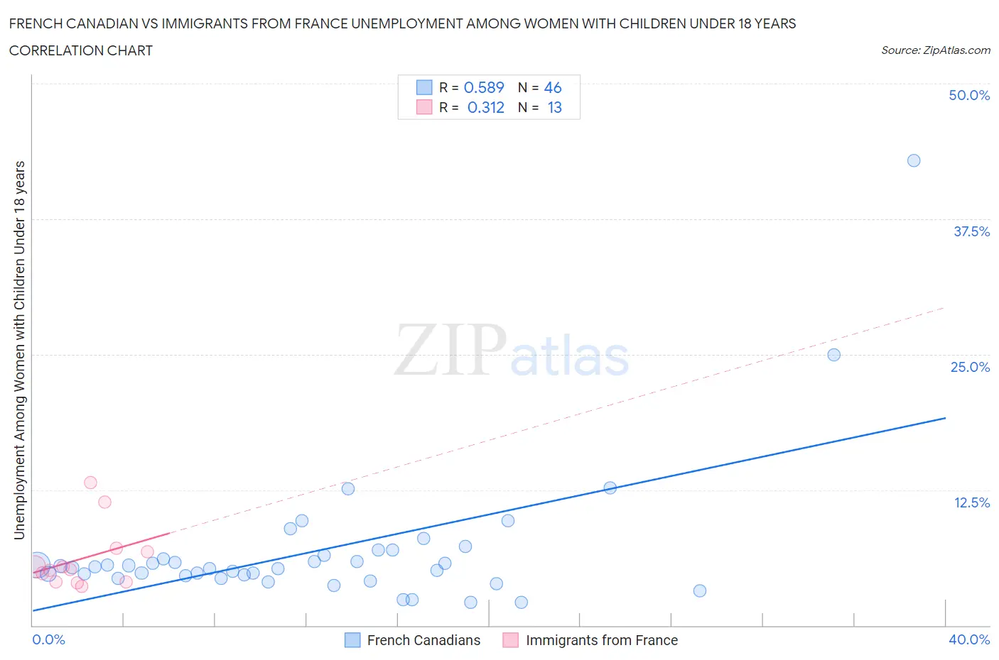 French Canadian vs Immigrants from France Unemployment Among Women with Children Under 18 years