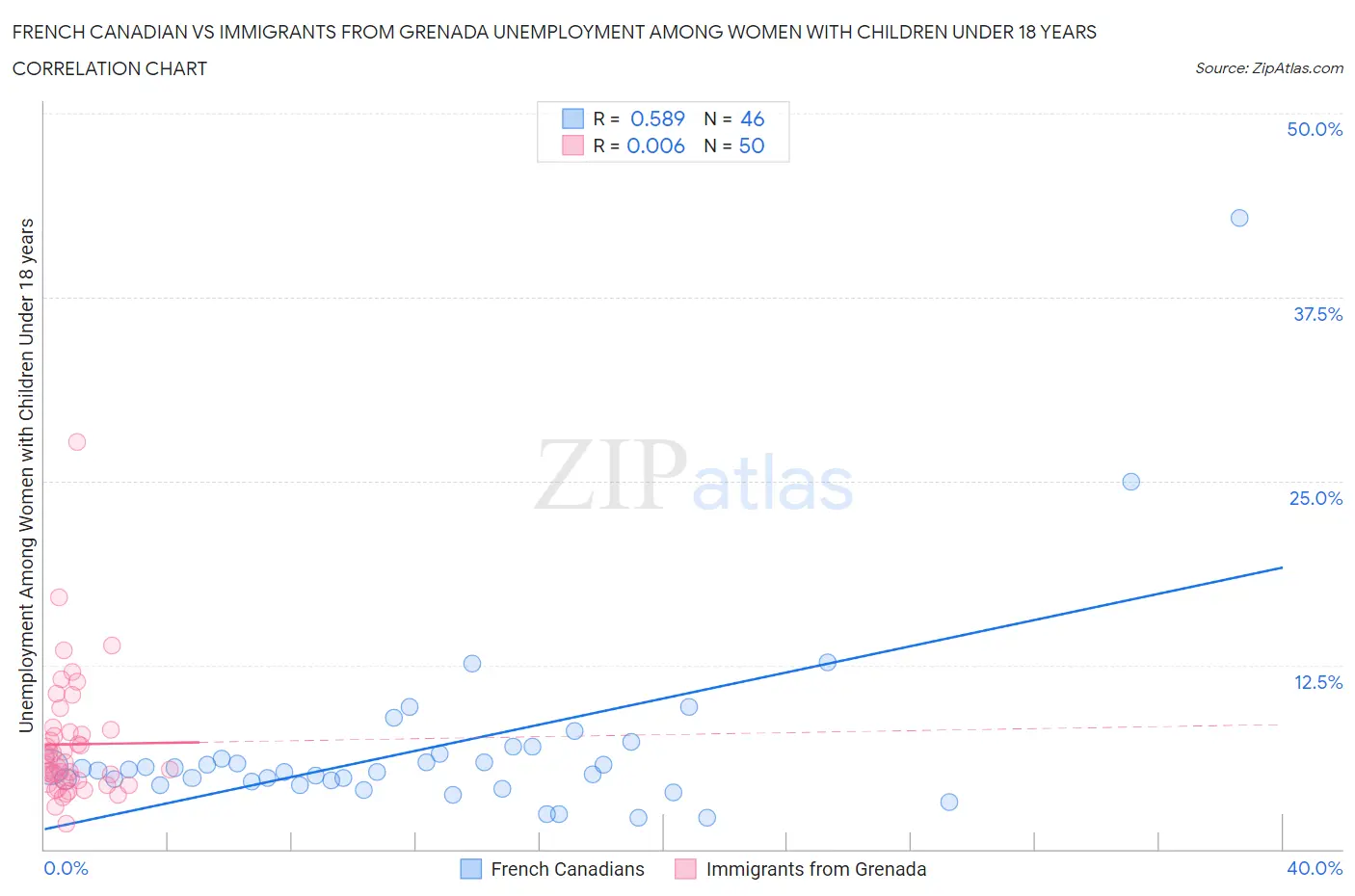 French Canadian vs Immigrants from Grenada Unemployment Among Women with Children Under 18 years