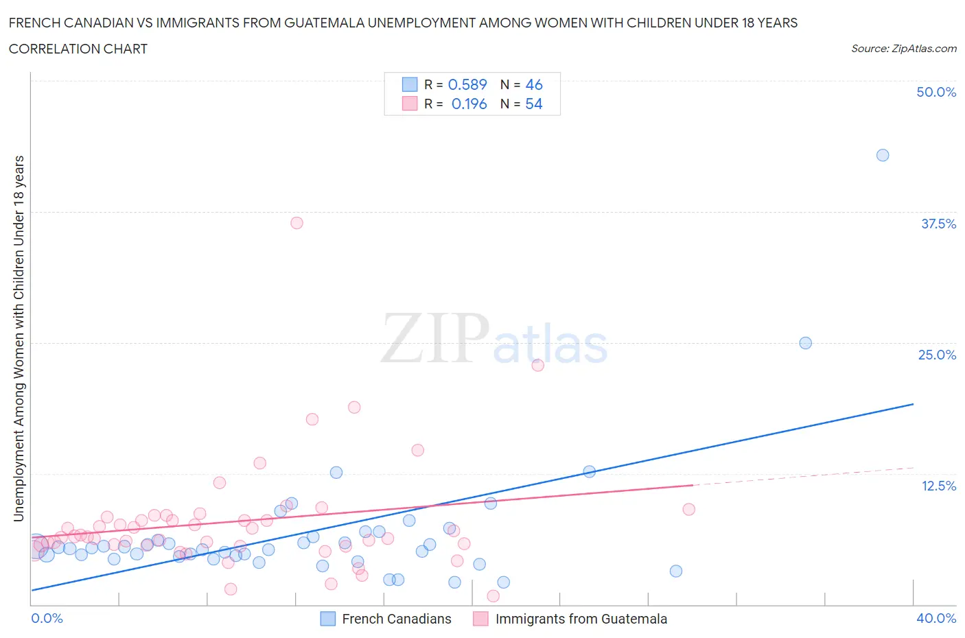 French Canadian vs Immigrants from Guatemala Unemployment Among Women with Children Under 18 years
