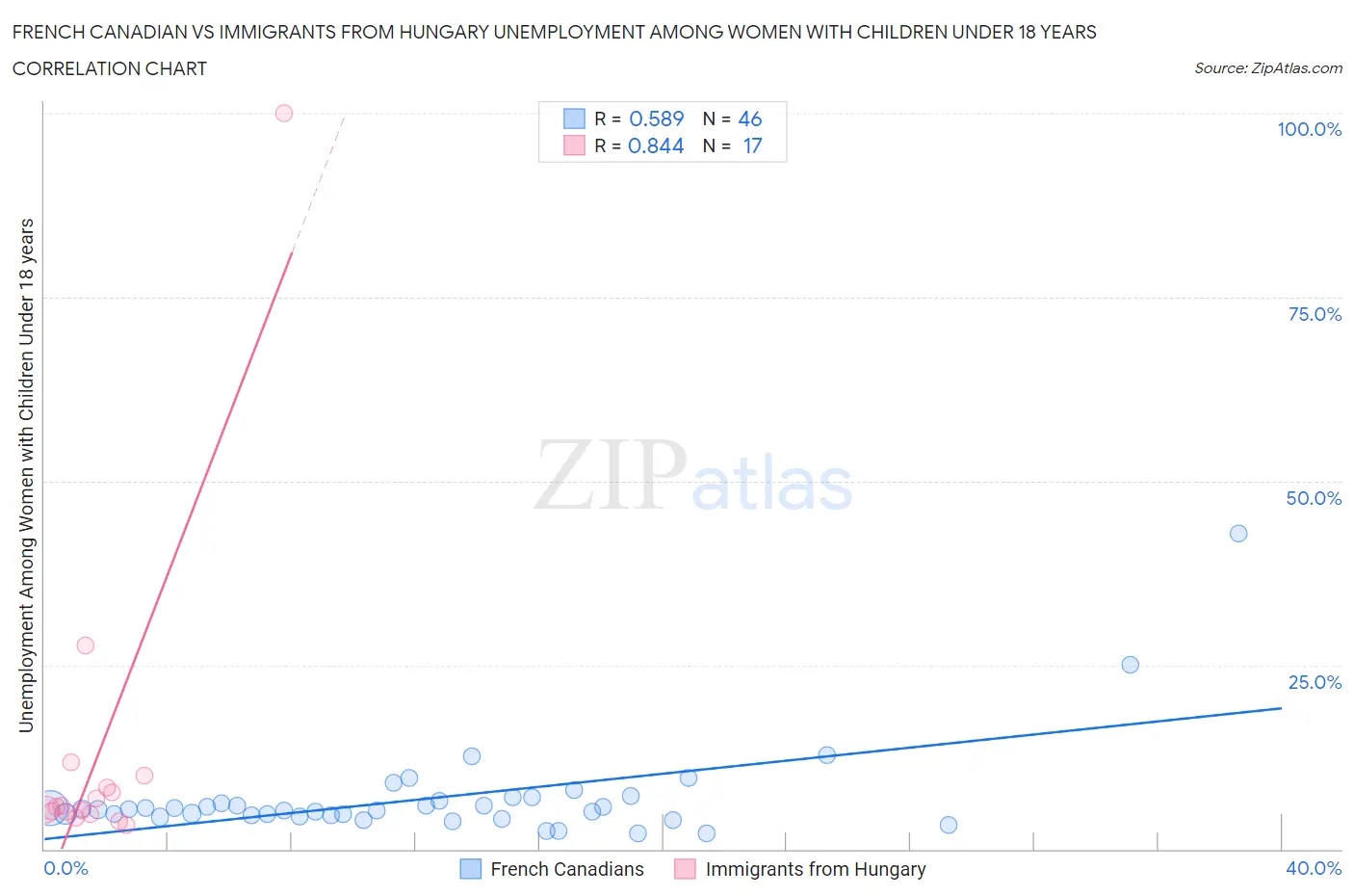 French Canadian vs Immigrants from Hungary Unemployment Among Women with Children Under 18 years