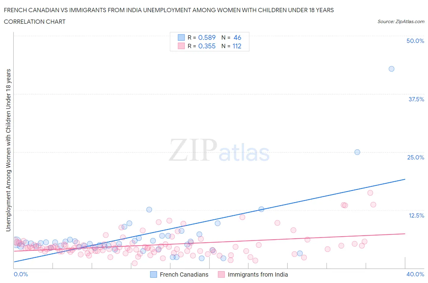 French Canadian vs Immigrants from India Unemployment Among Women with Children Under 18 years