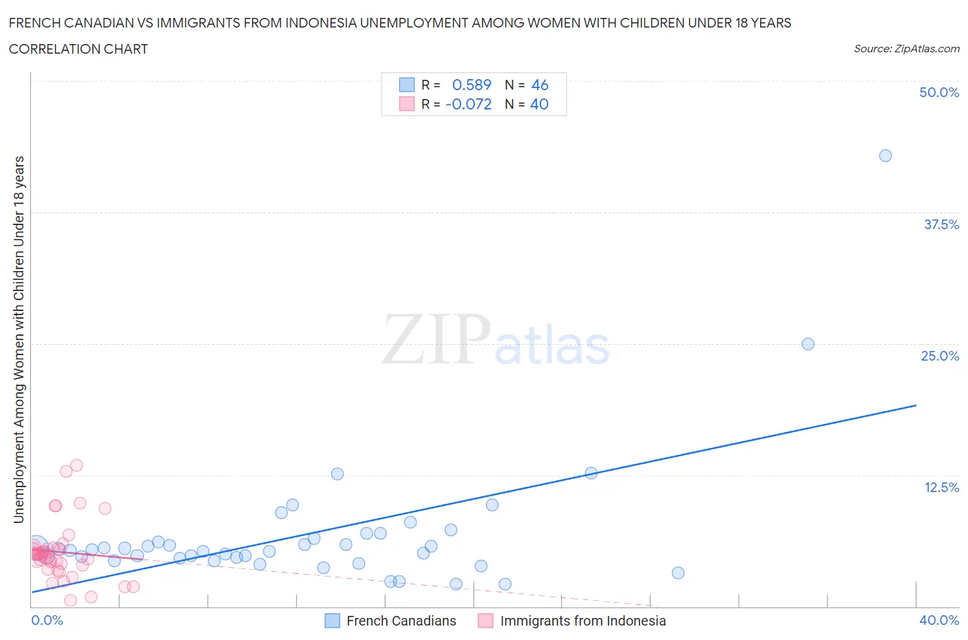 French Canadian vs Immigrants from Indonesia Unemployment Among Women with Children Under 18 years