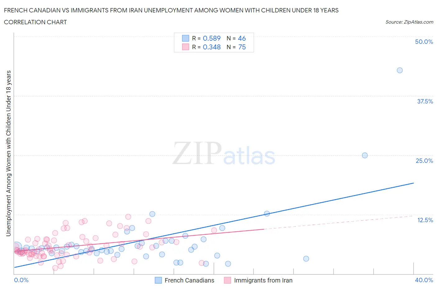 French Canadian vs Immigrants from Iran Unemployment Among Women with Children Under 18 years