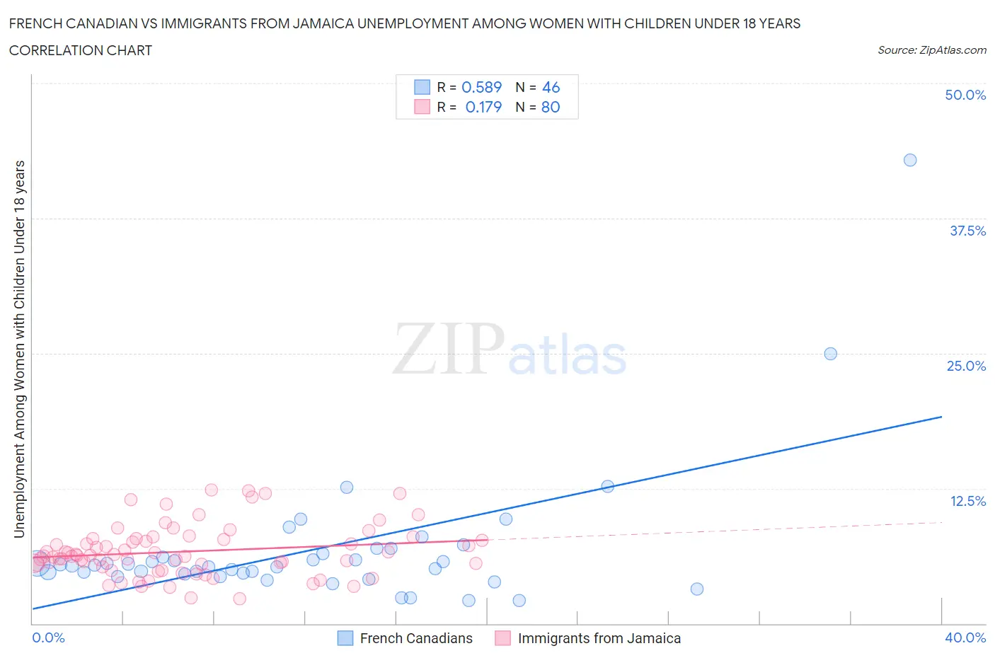 French Canadian vs Immigrants from Jamaica Unemployment Among Women with Children Under 18 years