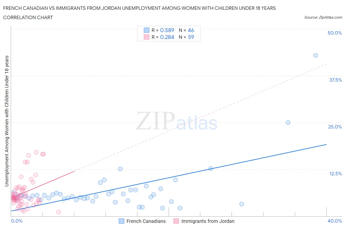 French Canadian vs Immigrants from Jordan Unemployment Among Women with Children Under 18 years