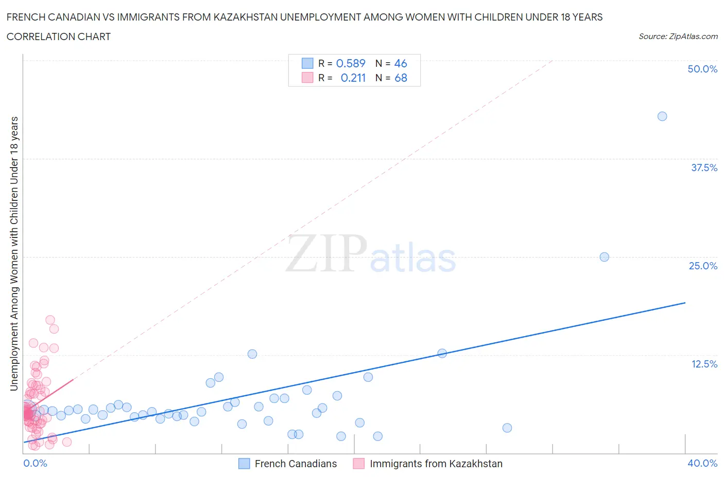 French Canadian vs Immigrants from Kazakhstan Unemployment Among Women with Children Under 18 years