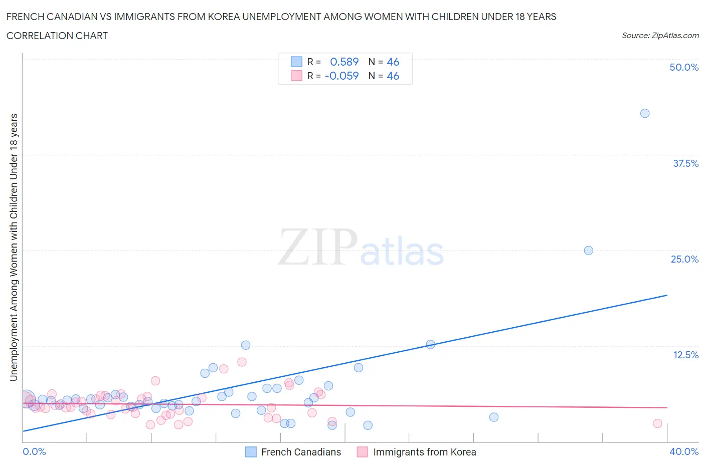 French Canadian vs Immigrants from Korea Unemployment Among Women with Children Under 18 years