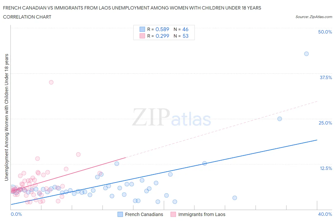 French Canadian vs Immigrants from Laos Unemployment Among Women with Children Under 18 years