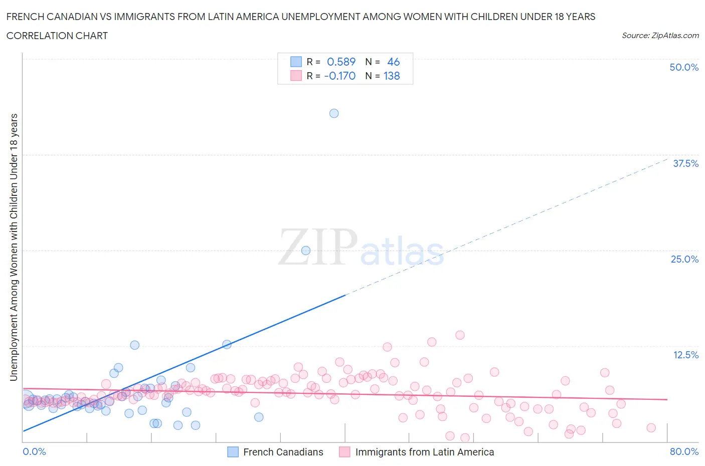 French Canadian vs Immigrants from Latin America Unemployment Among Women with Children Under 18 years