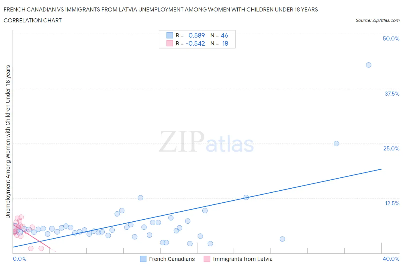 French Canadian vs Immigrants from Latvia Unemployment Among Women with Children Under 18 years