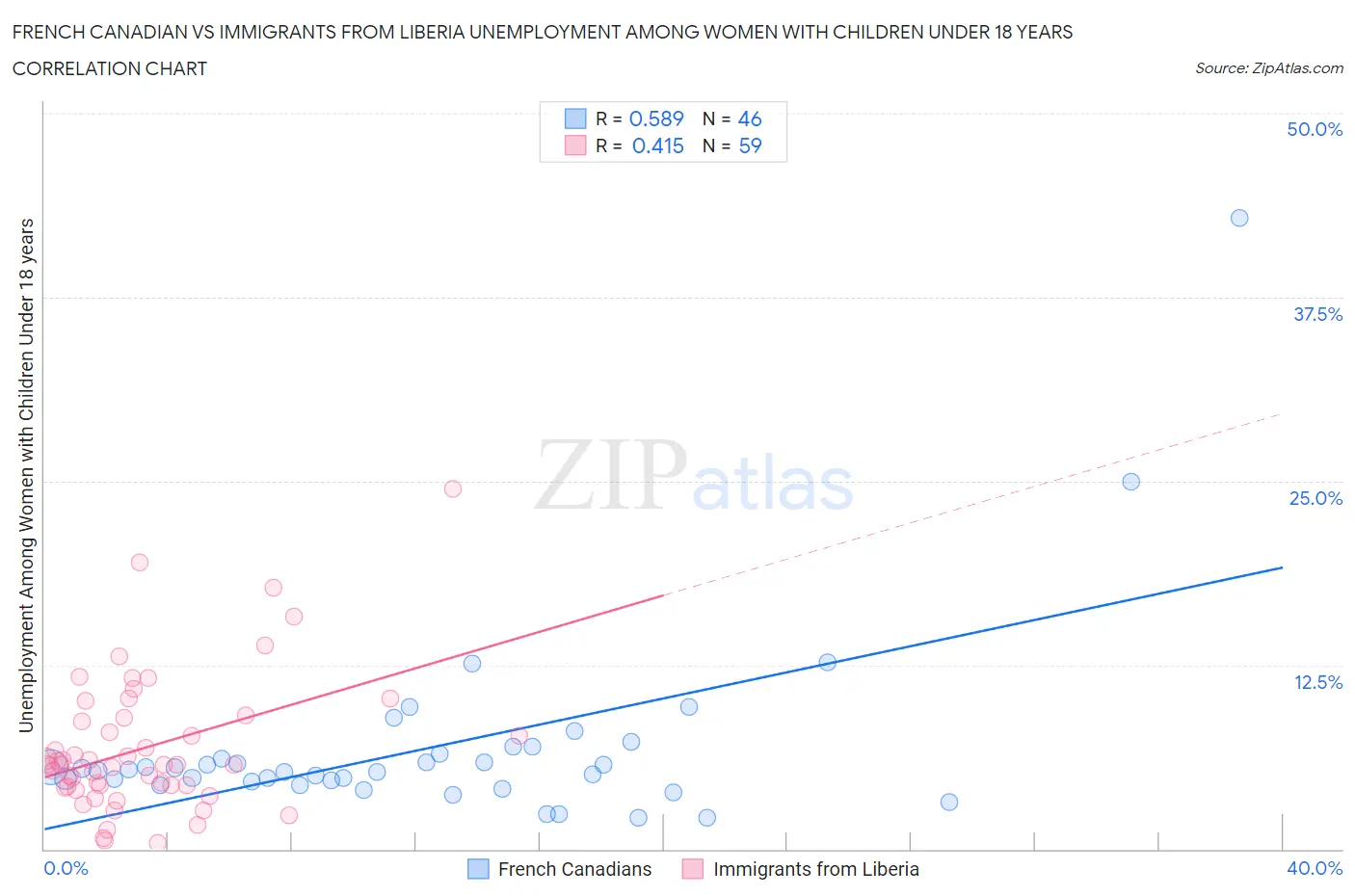 French Canadian vs Immigrants from Liberia Unemployment Among Women with Children Under 18 years