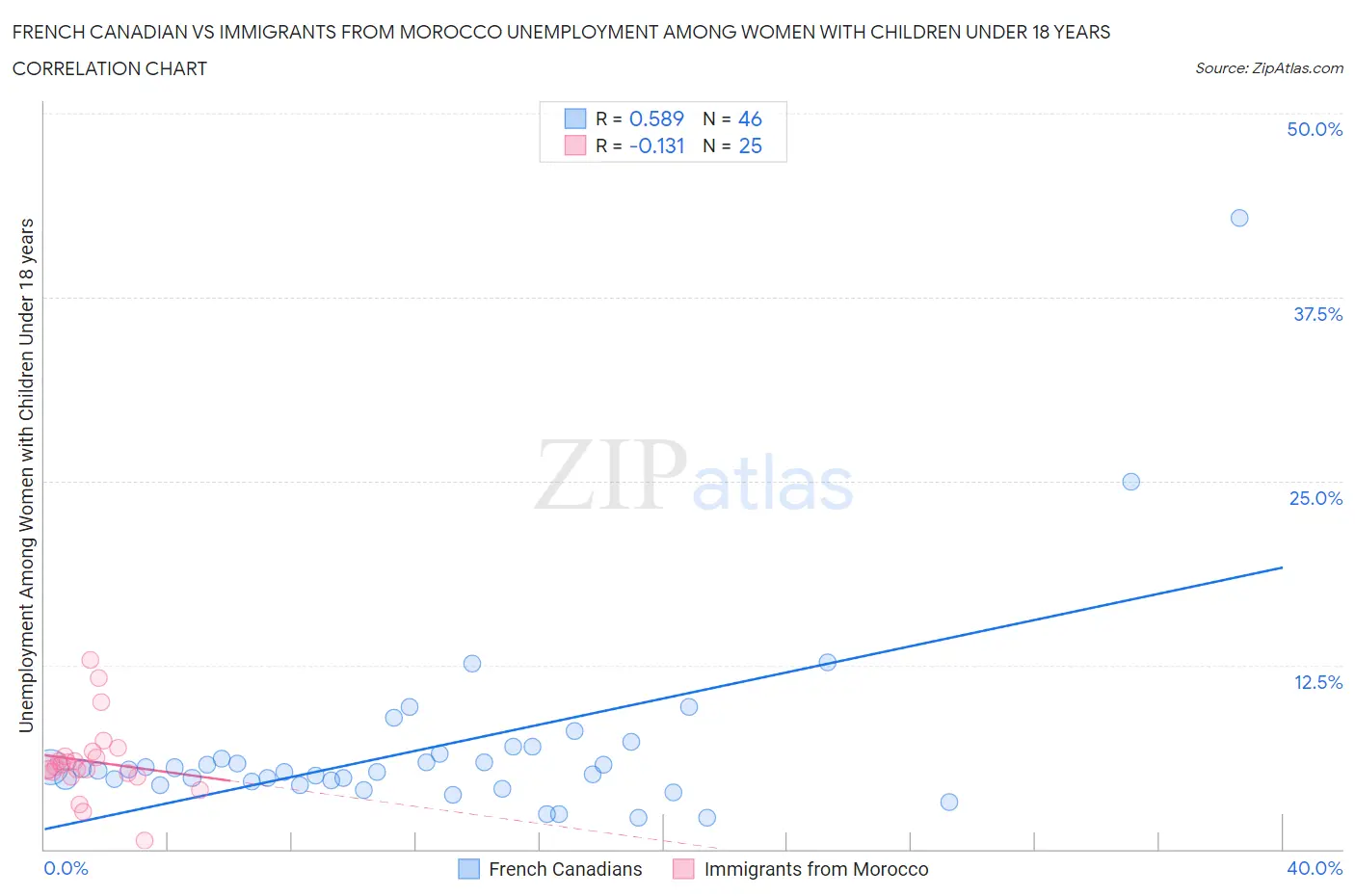 French Canadian vs Immigrants from Morocco Unemployment Among Women with Children Under 18 years
